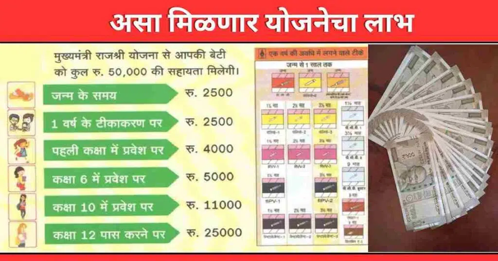 Mukhyamantri Rajshri Yojana Maharashtra 2025 Labh